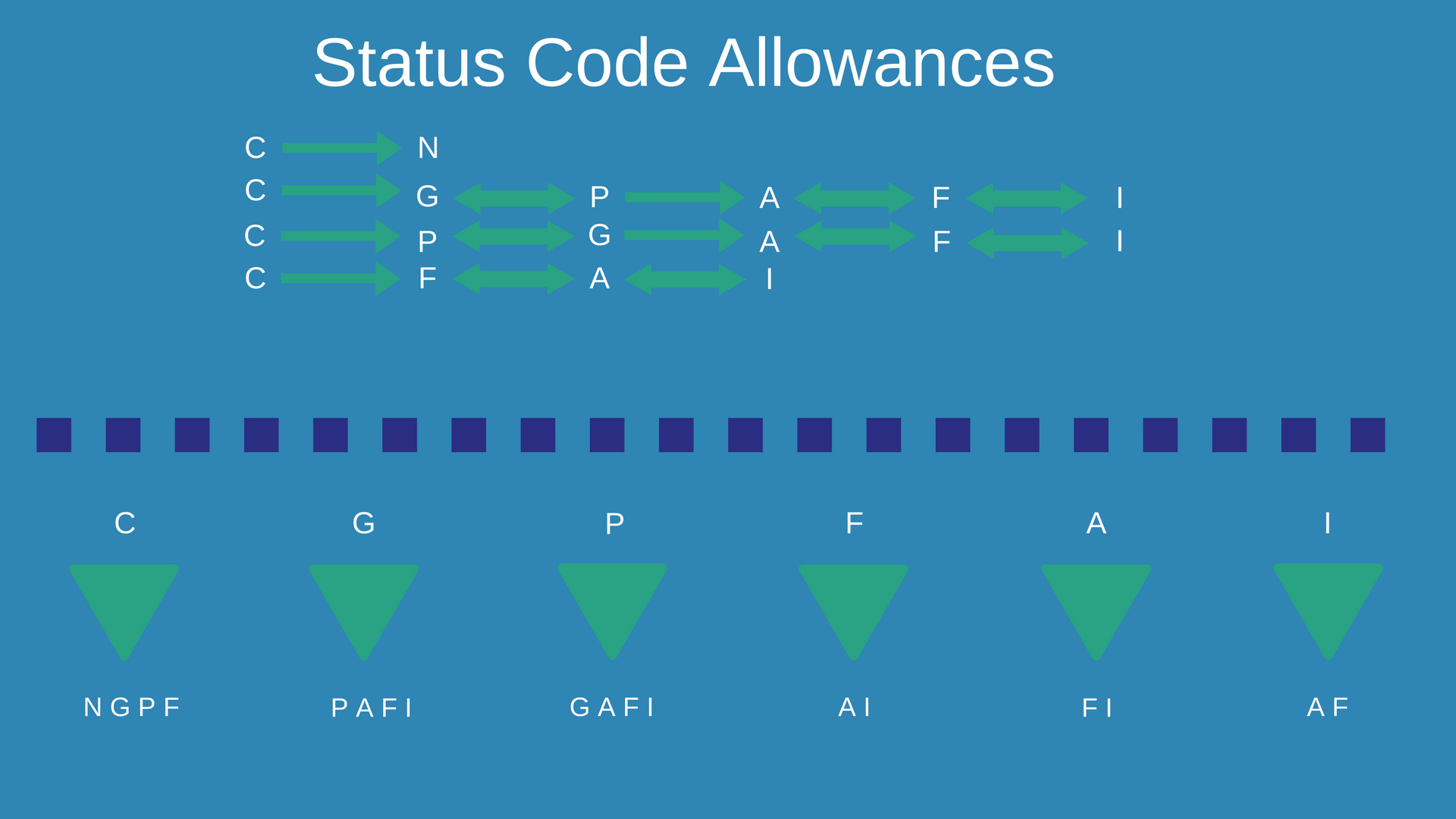 Status Codes